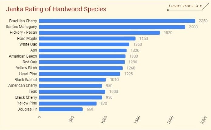 Janka rating of hardwood species for flooring